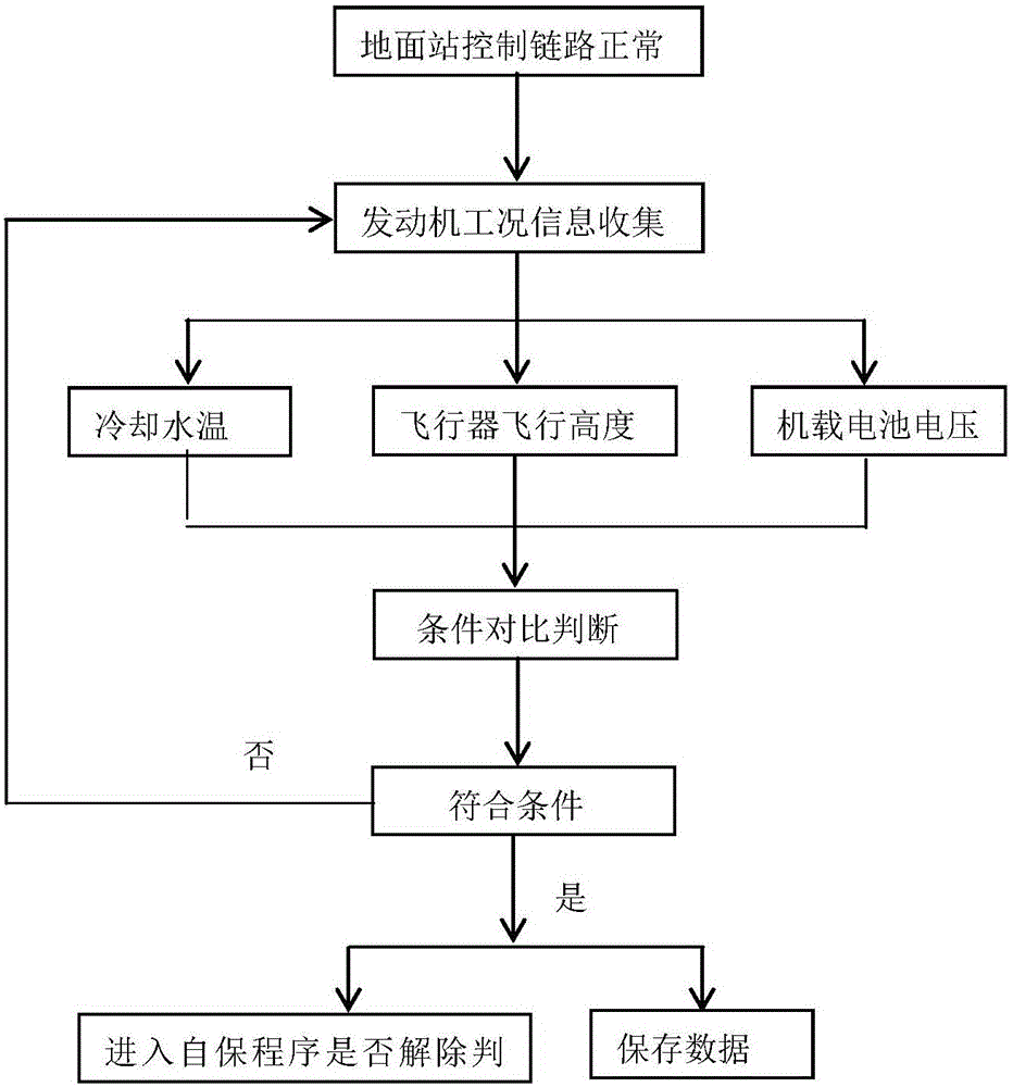 In-flight auto-ignition control method of engine of unmanned aerial vehicle