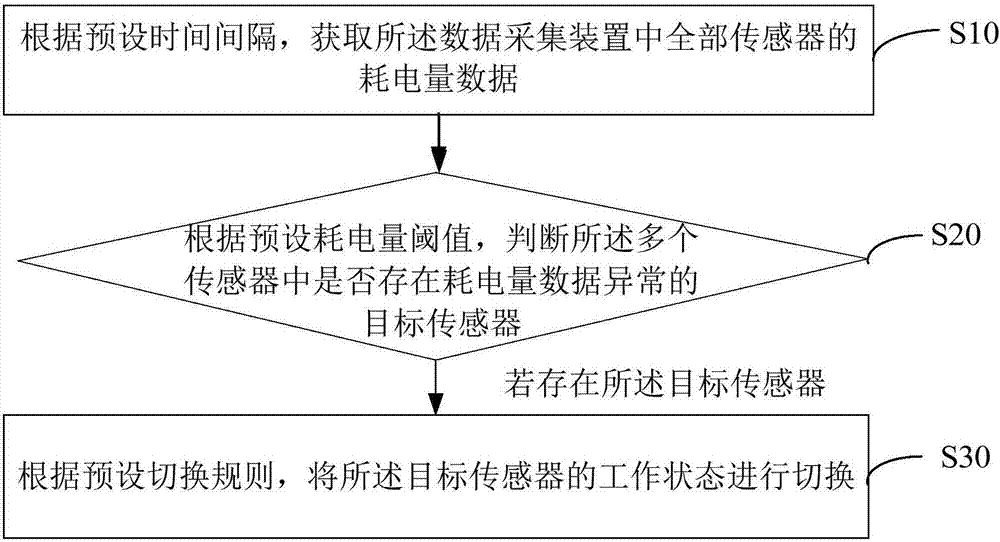 Multi-sensor detection method and device, and computer readable storage medium