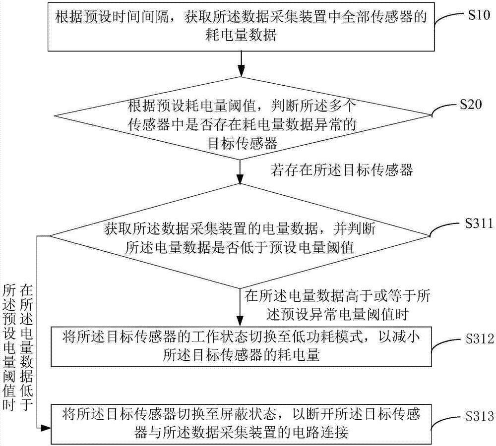 Multi-sensor detection method and device, and computer readable storage medium