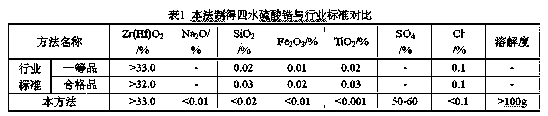 Method for preparing zirconium sulfate tetrahydrate with zirconium carbonate production wastewater