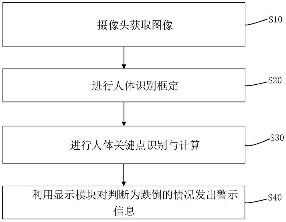 Fall detection method based on key points