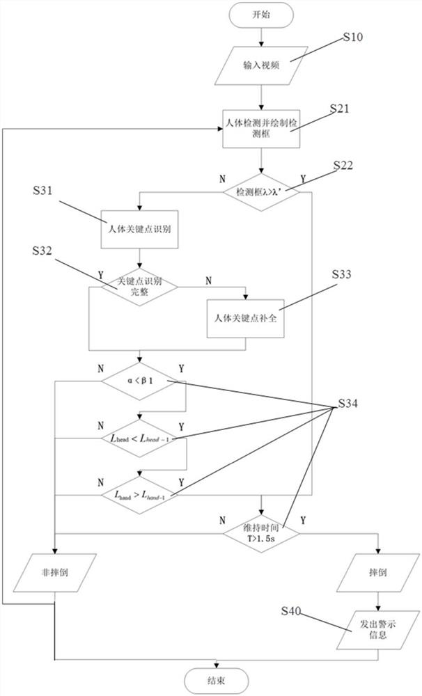 Fall detection method based on key points