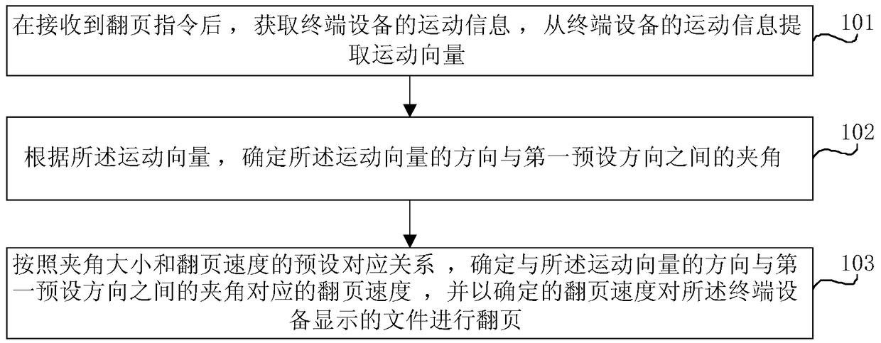 Browsing page turning method and device