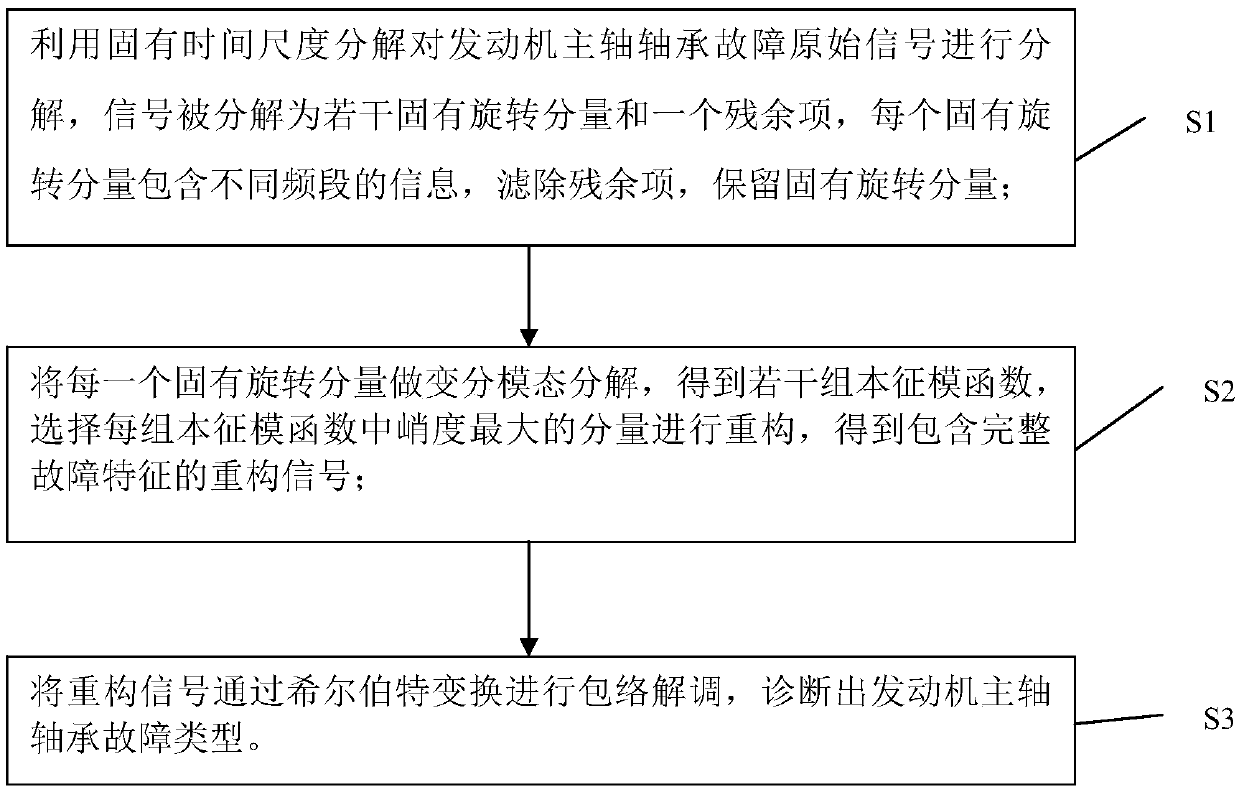 Improved variation mode decomposition diagnosis method for engine main shaft bearing fault diagnosis