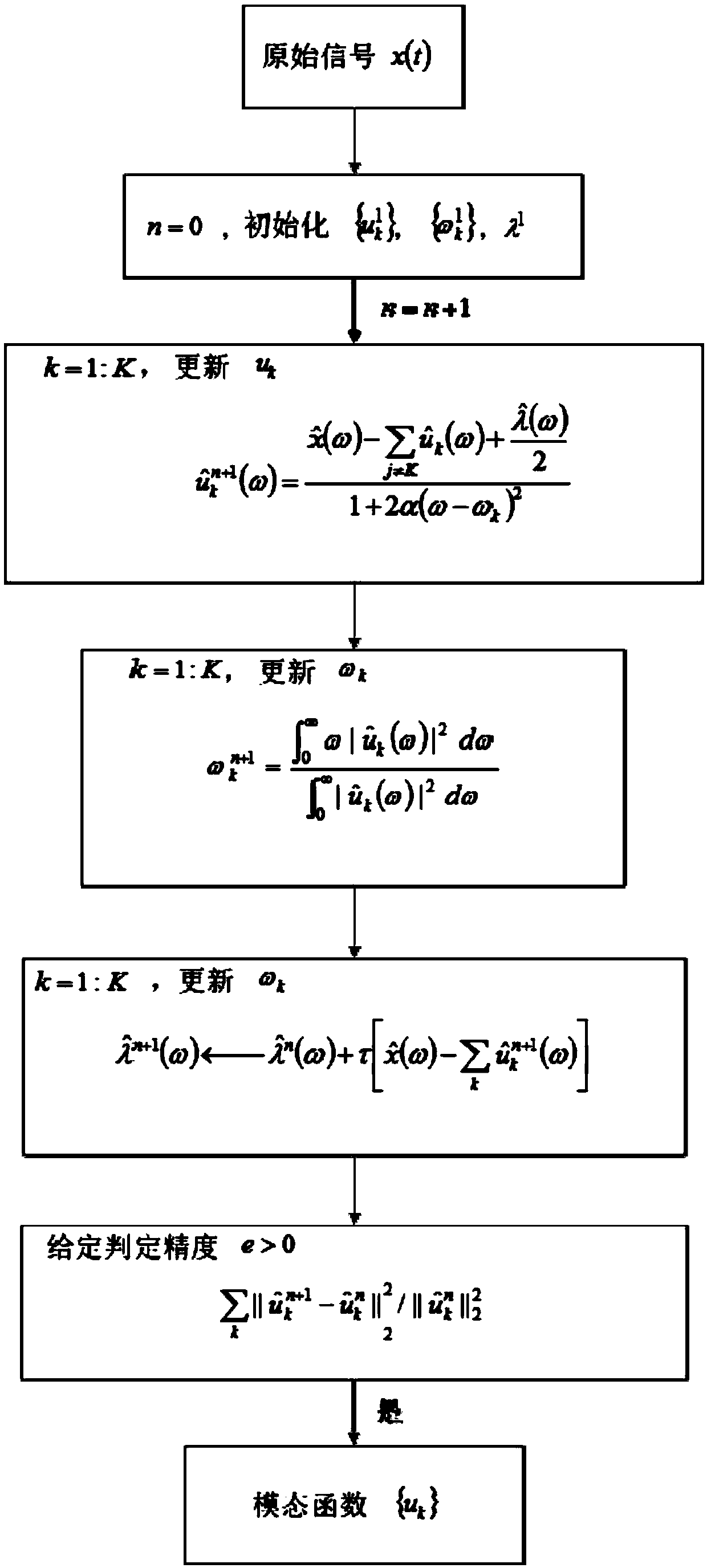 Improved variation mode decomposition diagnosis method for engine main shaft bearing fault diagnosis