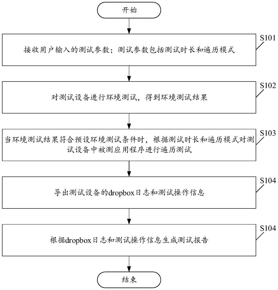 Stability testing method and device based on application program