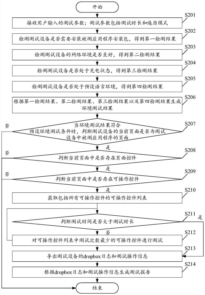 Stability testing method and device based on application program