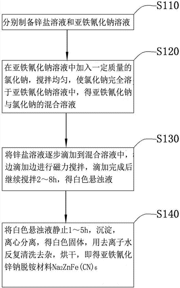 Preparation method of ammonium removing material for ferrous zinc sodium cyanide deammonium material and application of deammonium material to sewage ammonium removal