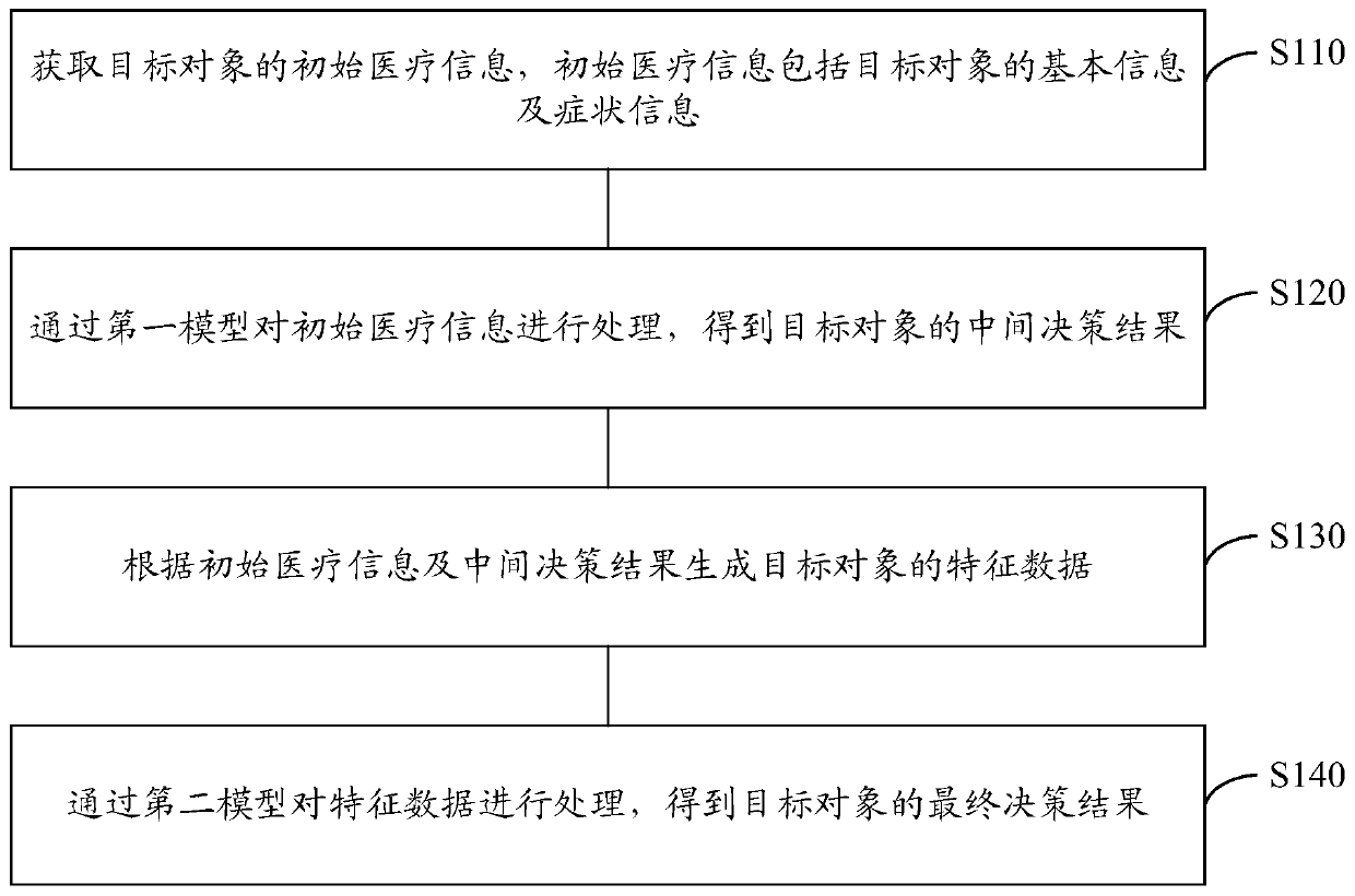 Medical decision method, medical decision device, electronic equipment and storage medium