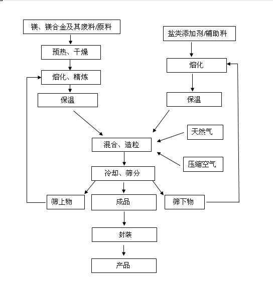 Particle magnesium desulfurizer/particle magnesium alloy desulfurizer based on magnesium, magnesium alloy and waste materials thereof and preparation method