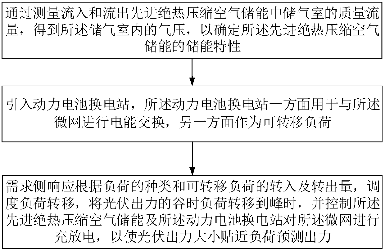 Microgrid operation method and system containing electric automobile power conversion station under demand side response