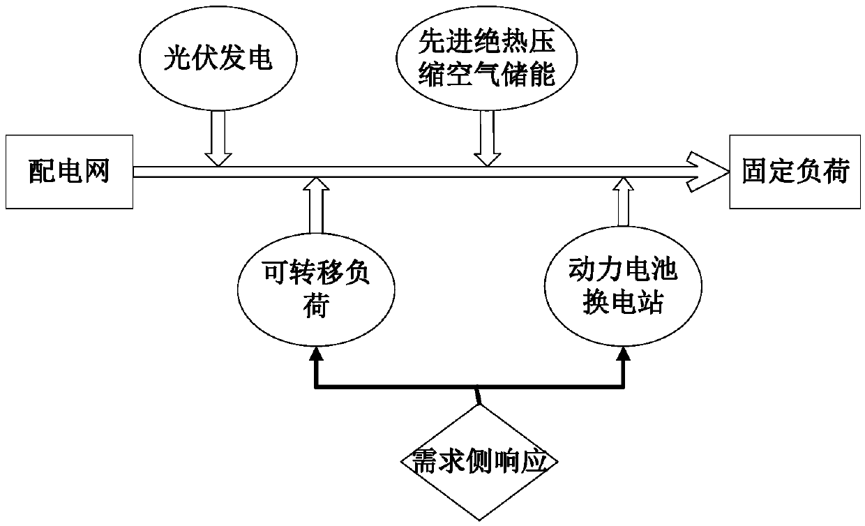 Microgrid operation method and system containing electric automobile power conversion station under demand side response