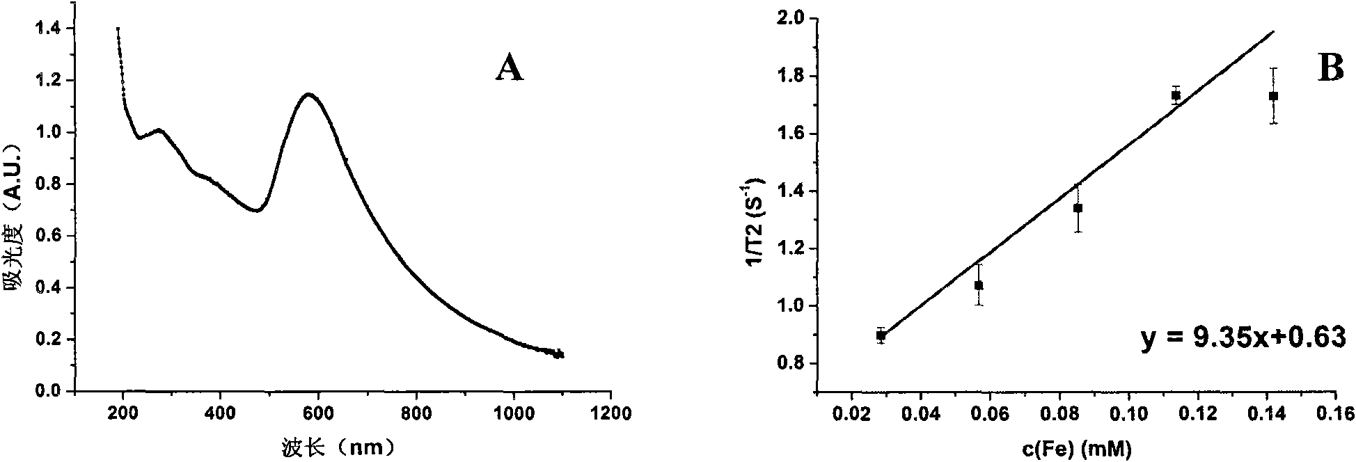 Magnetic relaxation switch based on Fe3O4 at Au and preparation method thereof