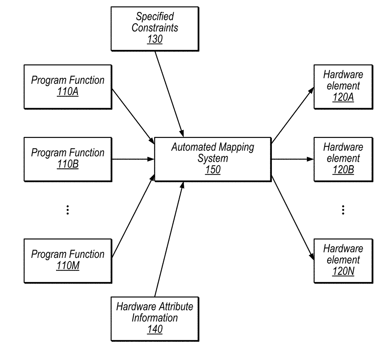 Automatically Mapping Program Functions to Distributed Heterogeneous Platforms Based on Hardware Attributes and Specified Constraints