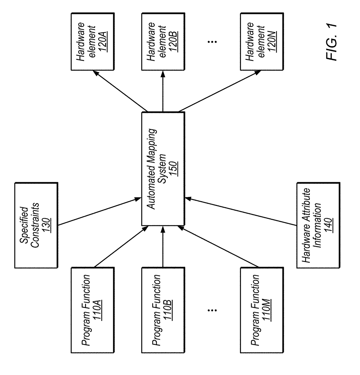 Automatically Mapping Program Functions to Distributed Heterogeneous Platforms Based on Hardware Attributes and Specified Constraints