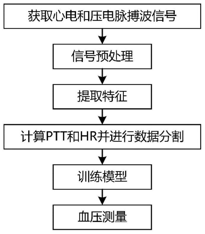 Blood pressure monitoring method and device based on electrocardio-piezoelectric pulse wave coupling