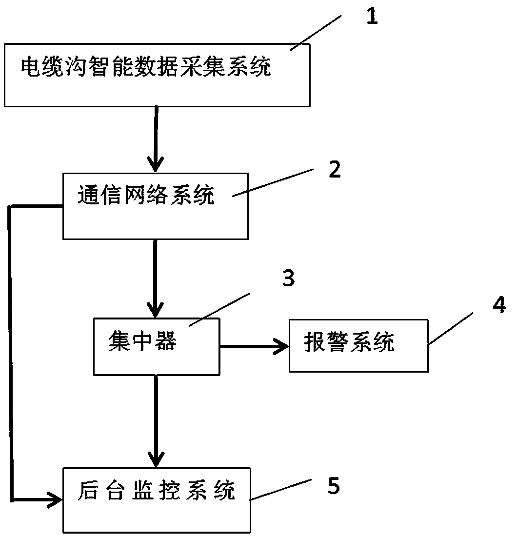 Internet-of-Things-technology-based transformer substation cable trench environment state monitoring system and monitoring method