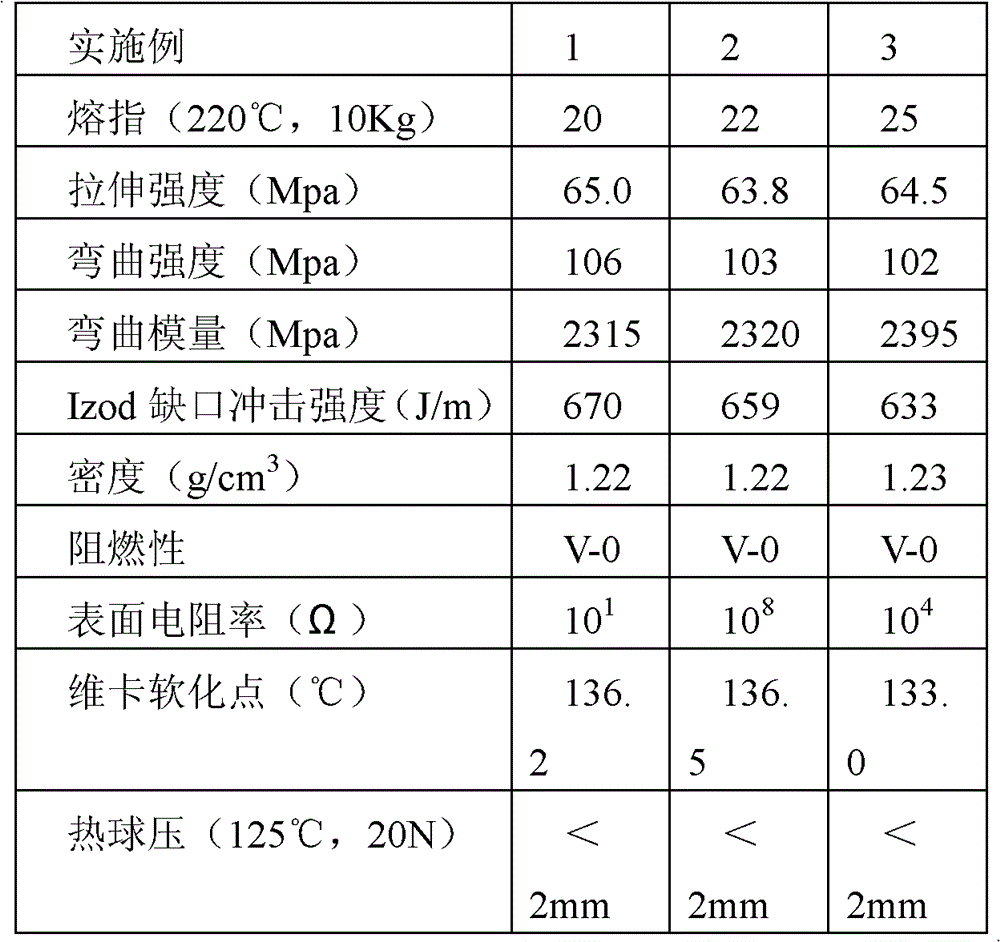 A kind of high heat resistance flame retardant antistatic pc/abs alloy material and preparation method thereof