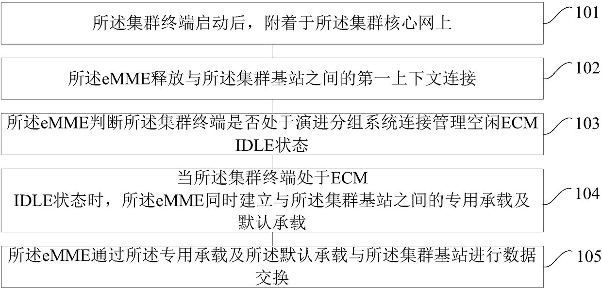 Data exchange method and device