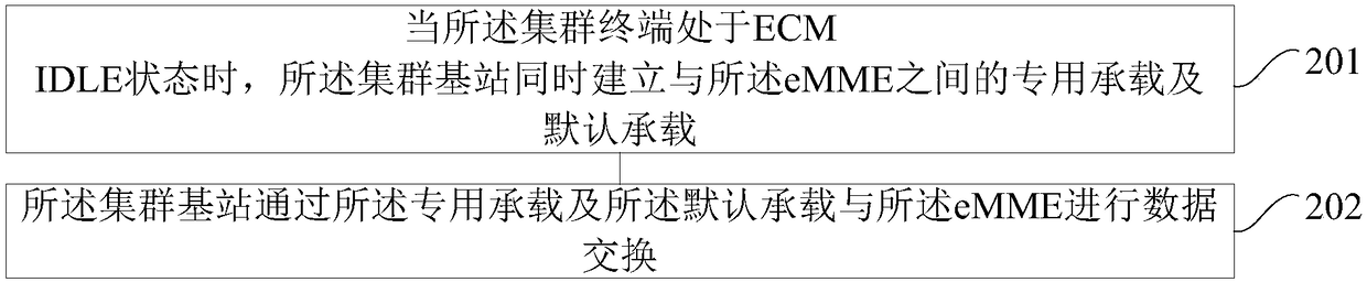 Data exchange method and device