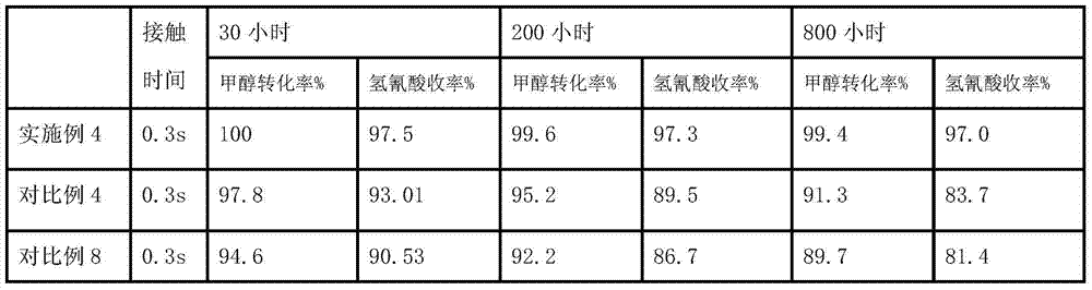 Catalyst for preparing hydrocyanic acid by adopting methanol ammonia oxidization as well as preparation method and application of catalyst for preparing hydrocyanic acid by adopting methanol ammonia oxidization