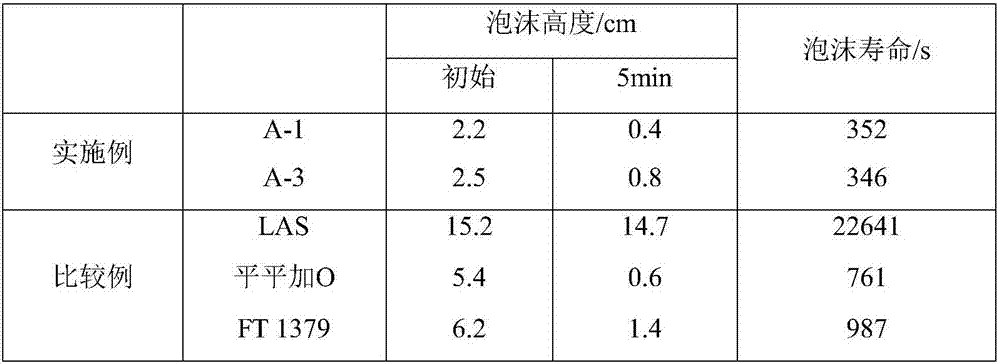 A kind of preparation method of surfactant for detergent