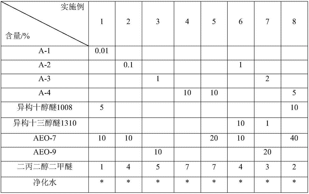 A kind of preparation method of surfactant for detergent