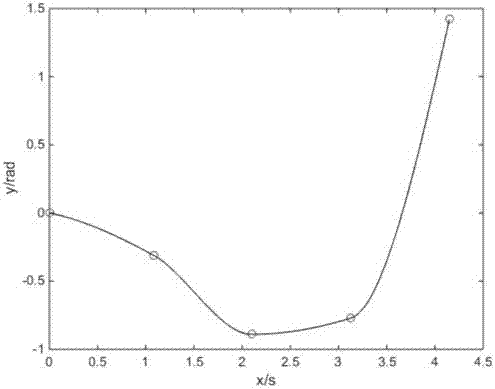 Time optimal trajectory planning method for robotic arm