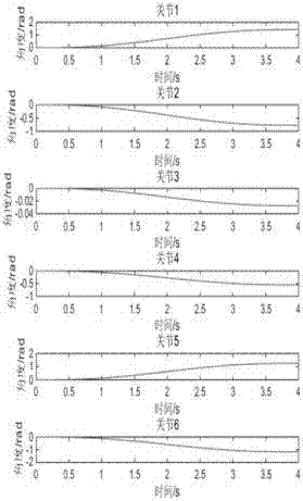 Time optimal trajectory planning method for robotic arm