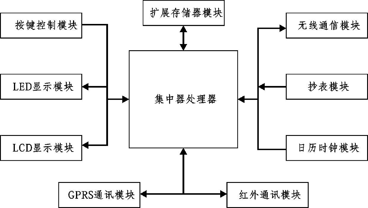 An electric power remote meter reading system