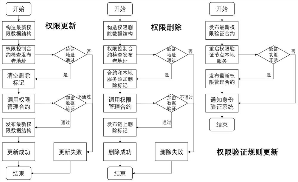 Access authority control system and method based on block chain and SGX