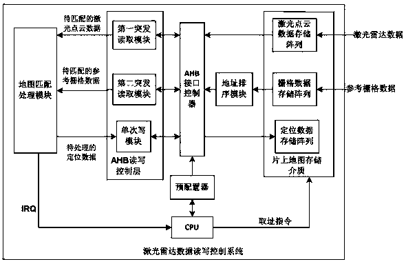 Laser radar data read-write control system and chip based on a robot