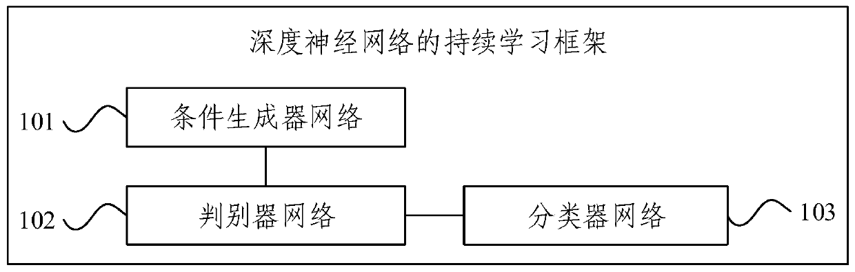 Continuous learning framework and continuous learning method of deep neural network