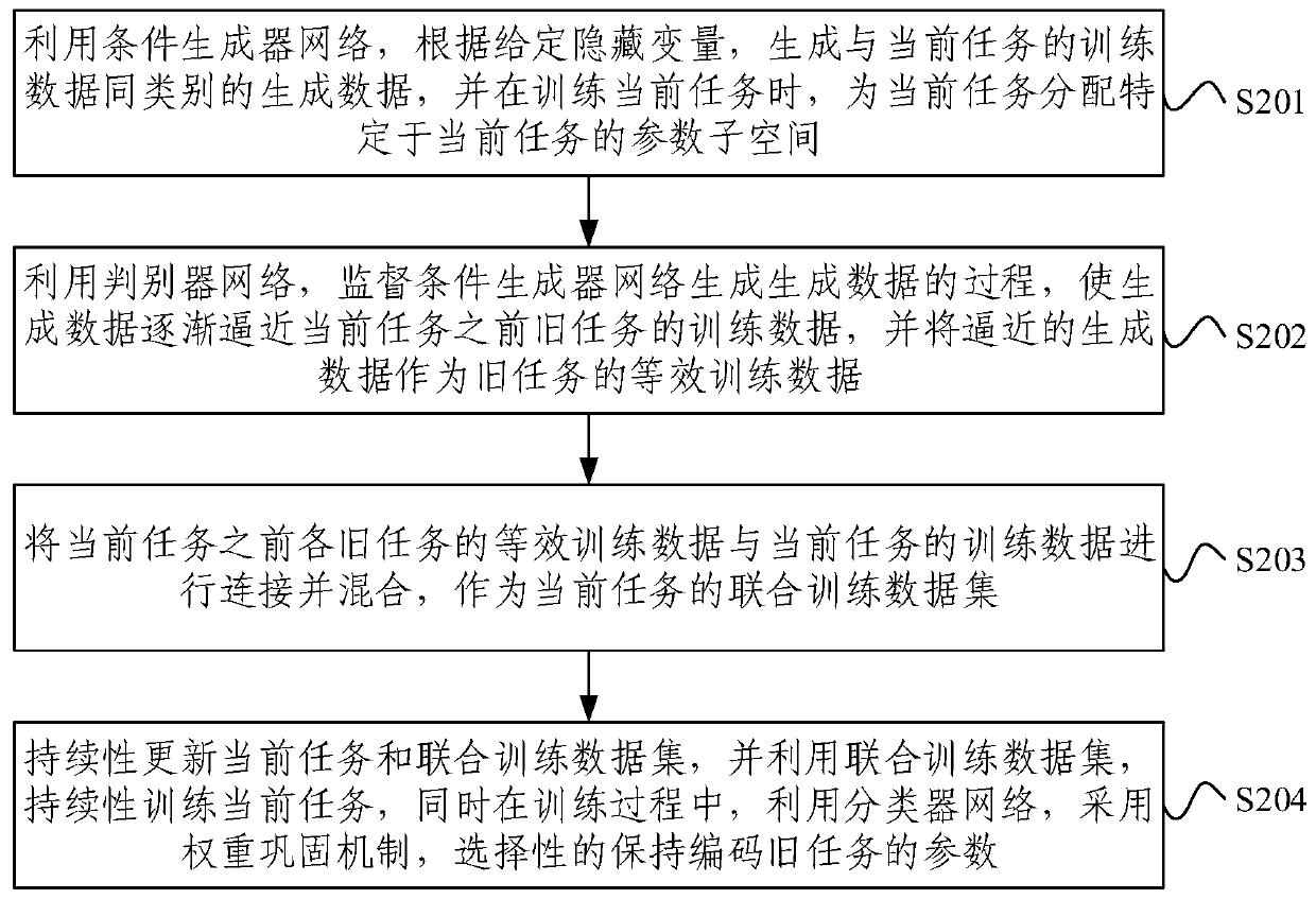 Continuous learning framework and continuous learning method of deep neural network