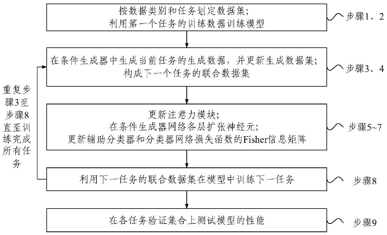 Continuous learning framework and continuous learning method of deep neural network