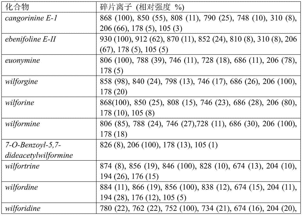 Rapid analysis method of unknown sesquiterpenes pyridine alkaloids in thunder god vine