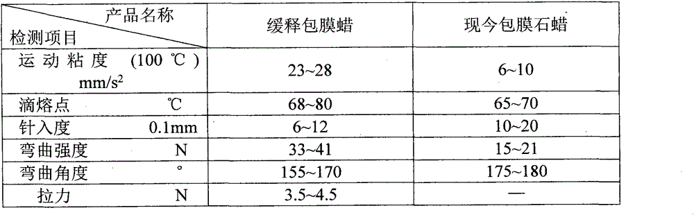 Slow release coated wax of efficient slow release composite fertilizer