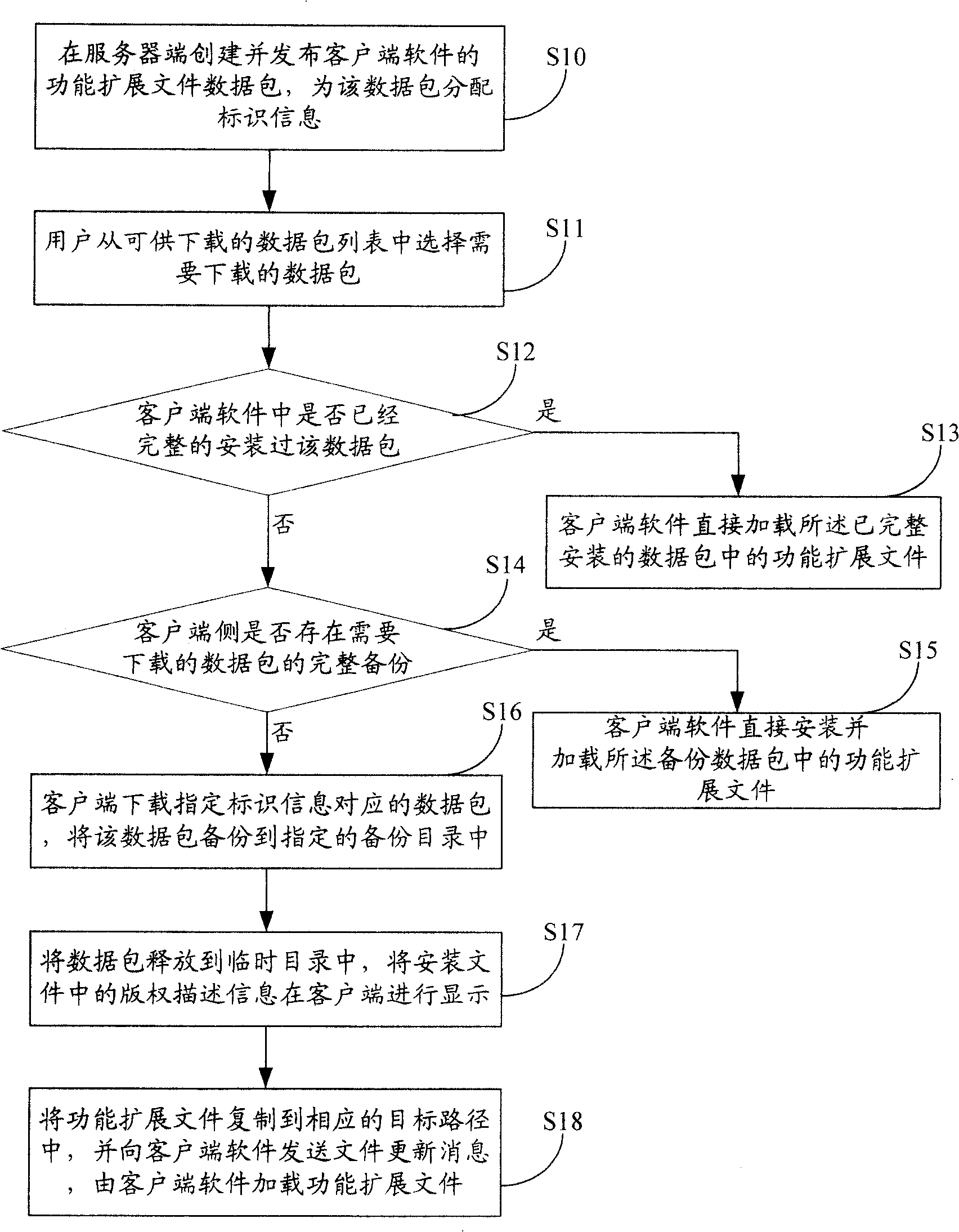 Method for loading functional extension file of customer end soft ware