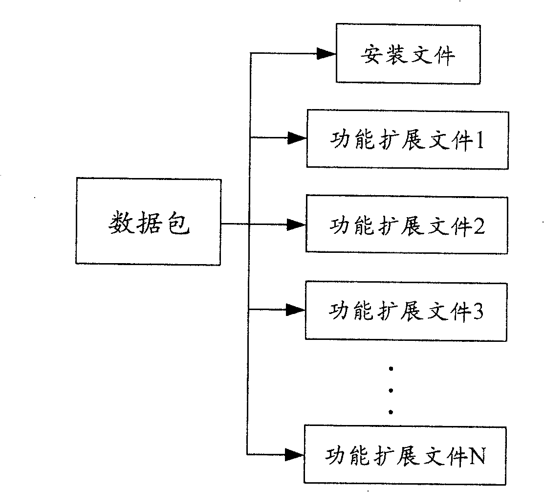 Method for loading functional extension file of customer end soft ware