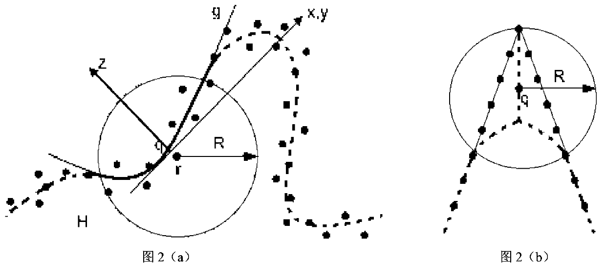 Local increasing type curved-surface reconstruction method of large-scale point cloud data