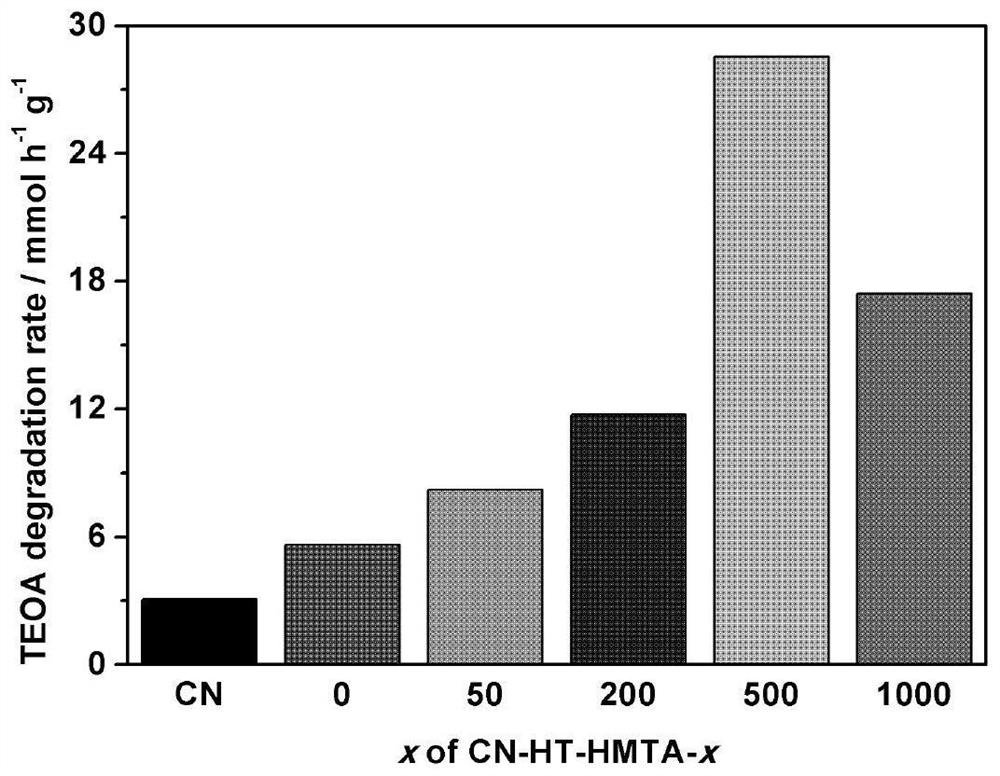 Graphite-phase carbon nitride photocatalyst for sewage treatment and preparation method thereof