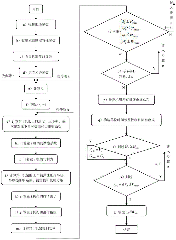 Rolling speed optimization method with benefit control as target in cold continuous rolling process