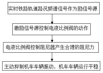 Vibration monitoring and active vibration suppression method for locomotive vehicle