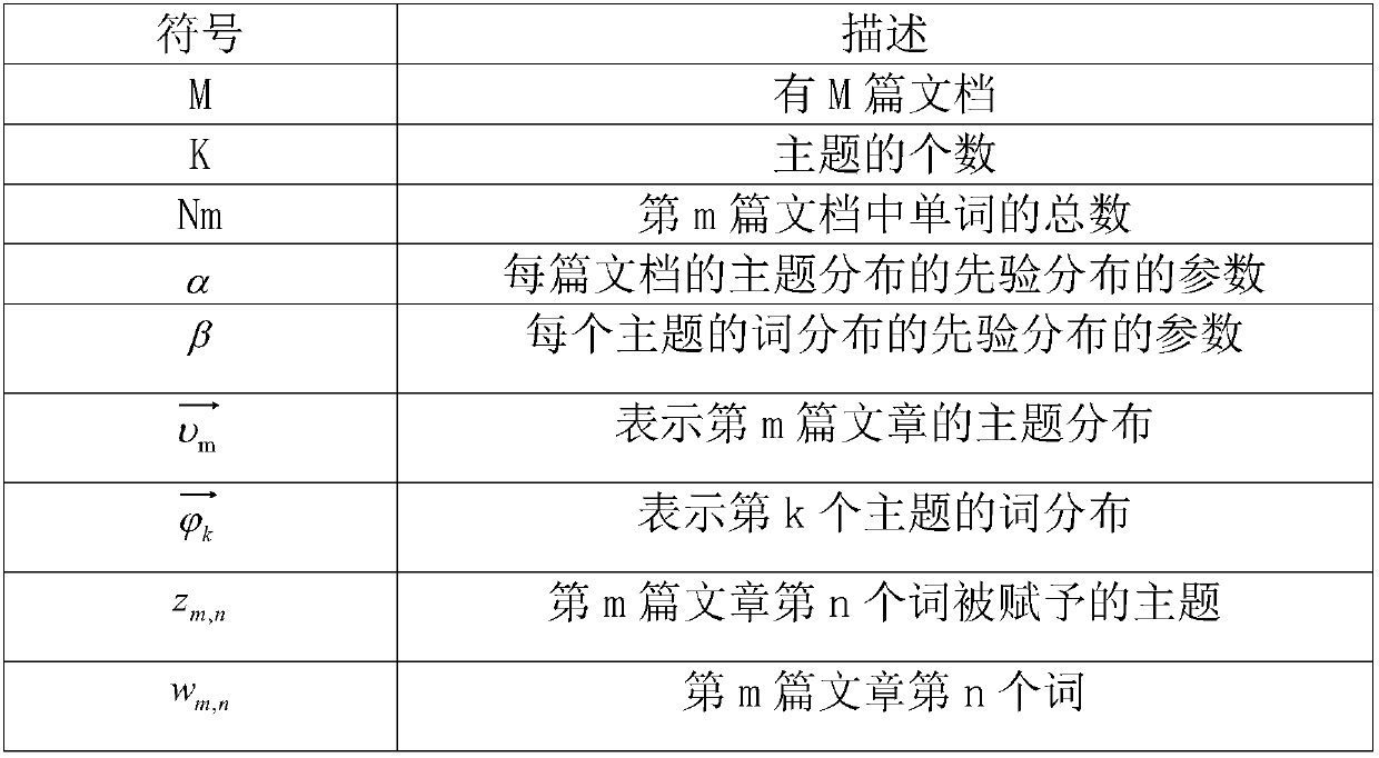 Personalized recommendation method based on OCEAN model