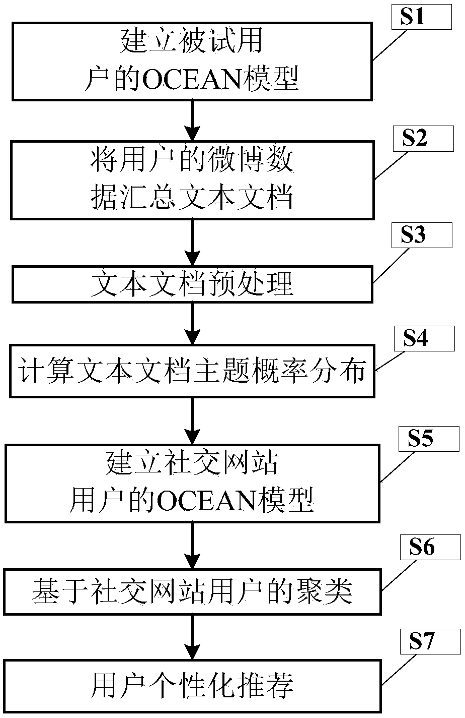 Personalized recommendation method based on OCEAN model