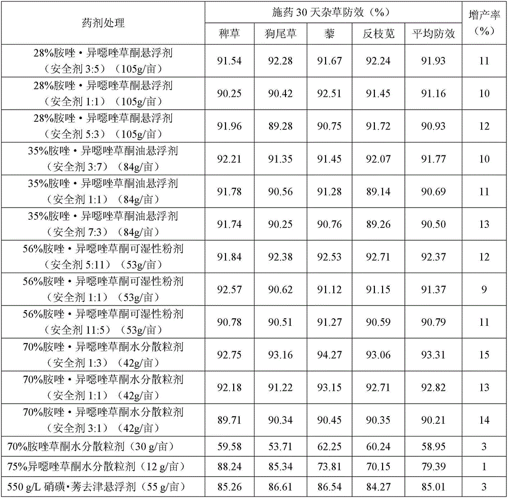 Corn field weeding composition and use method thereof