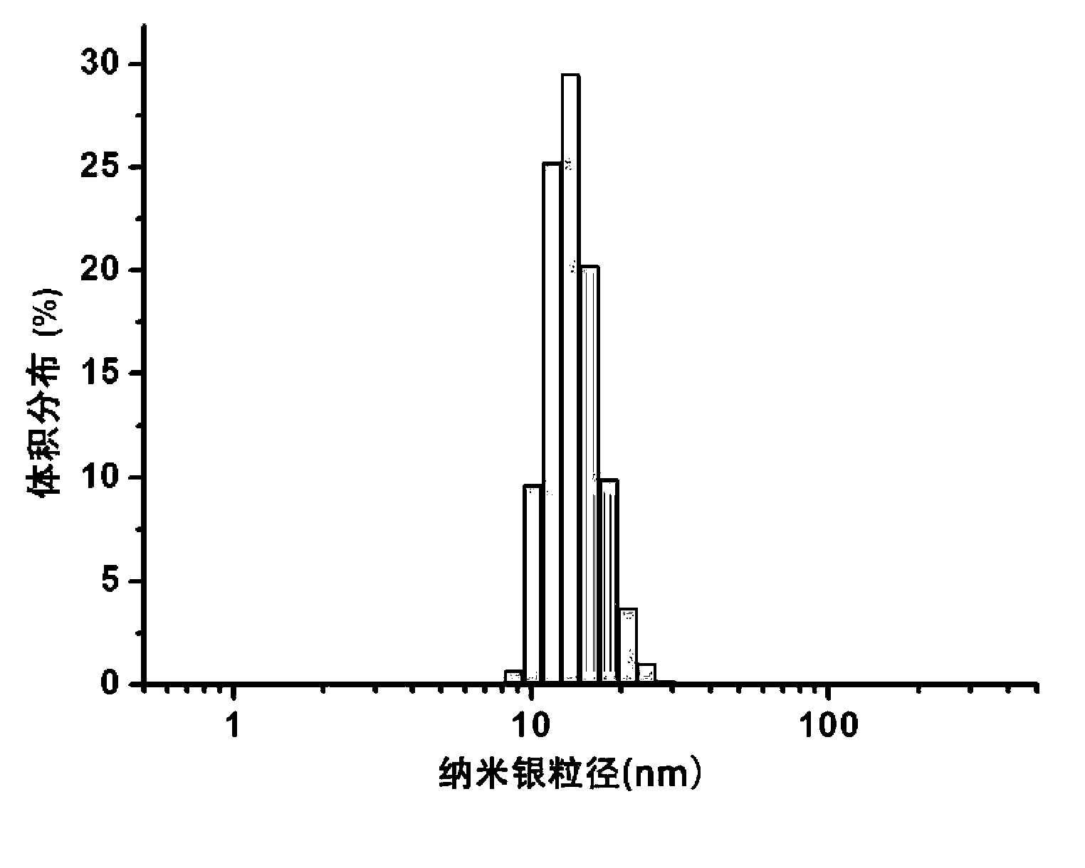 Nano-silver colloidal solution, preparation method for nano-silver colloidal solution and application of nano-silver colloidal solution