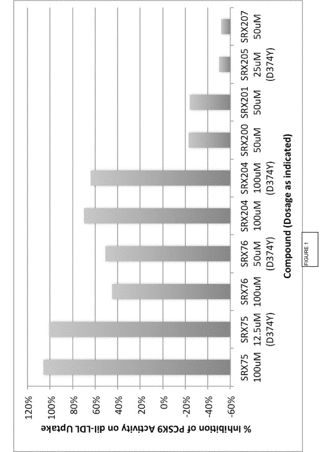 Composition and methods of use of small molecules as binding ligands for the modulation of proprotein convertase subtilisin/kexin type 9(PCSK9) protein activity