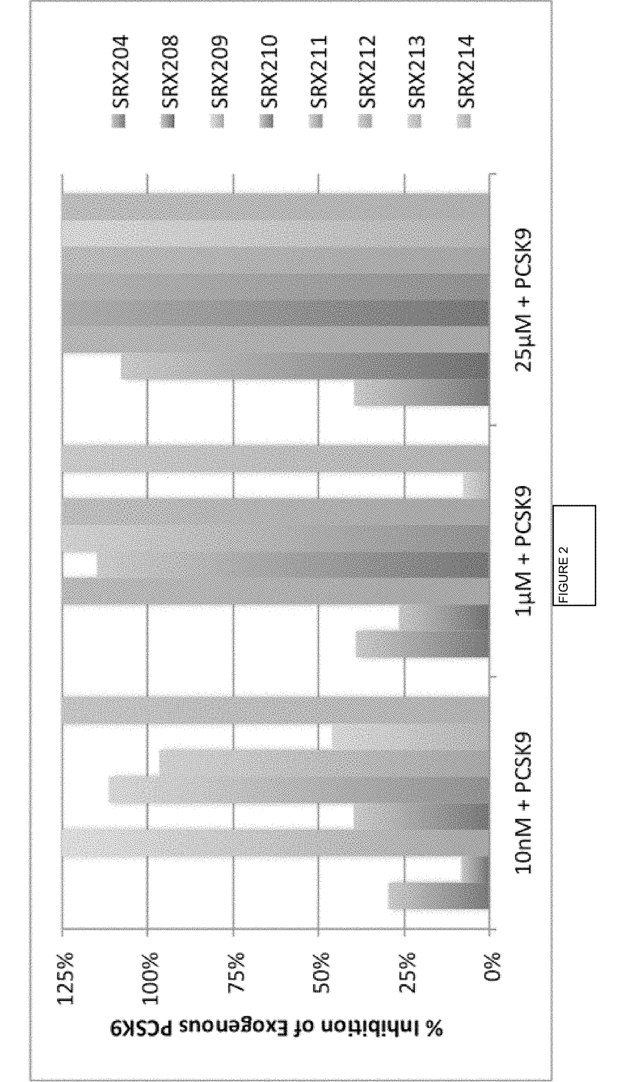 Composition and methods of use of small molecules as binding ligands for the modulation of proprotein convertase subtilisin/kexin type 9(PCSK9) protein activity