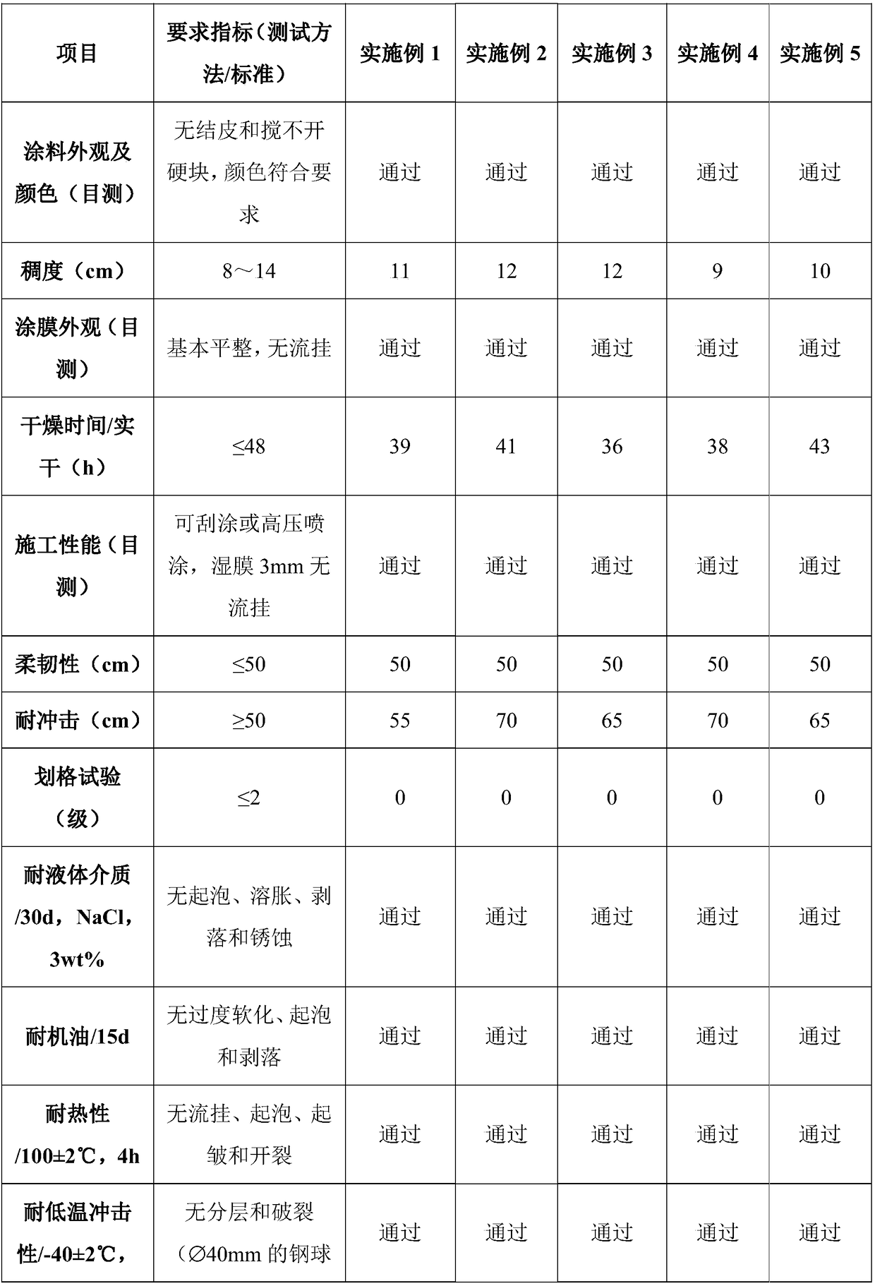 Wide-temperature-range impact-resisting waterborne damping coating and preparation method thereof